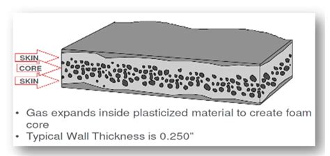 Foam Injection Molding | Molten Resin | Structural Foam Molding