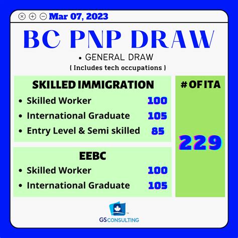 📢 BC PNP Draw on Mar 07, 2023: - GS Consulting