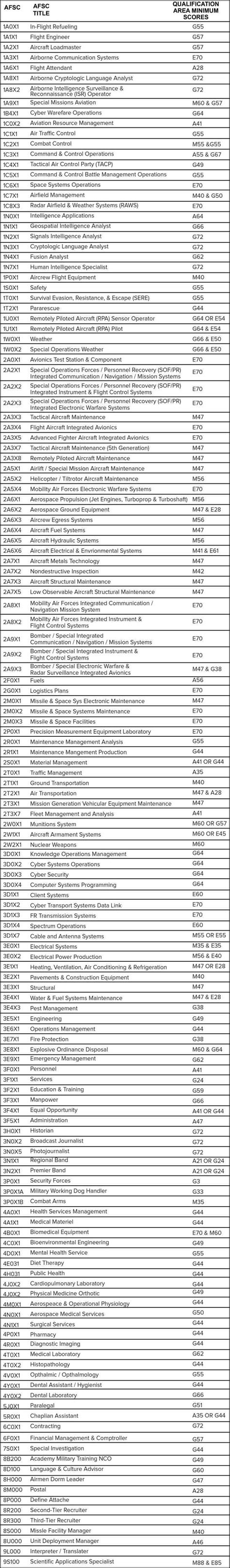 What is the Highest ASVAB Score? - Mometrix Blog