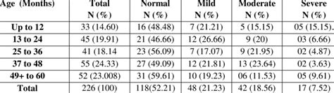 Hemoglobin Level according to age. | Download Scientific Diagram