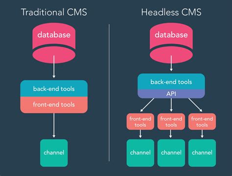 Headless CMS Explained in 5 Minutes