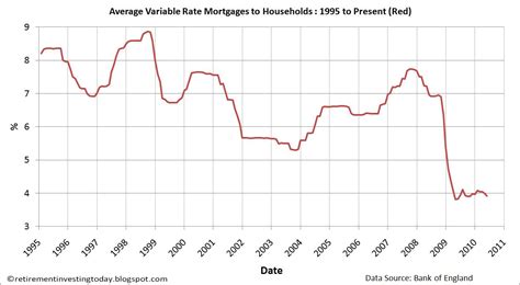 Retirement Investing Today: UK Mortgage Rates and Mortgage Approvals ...