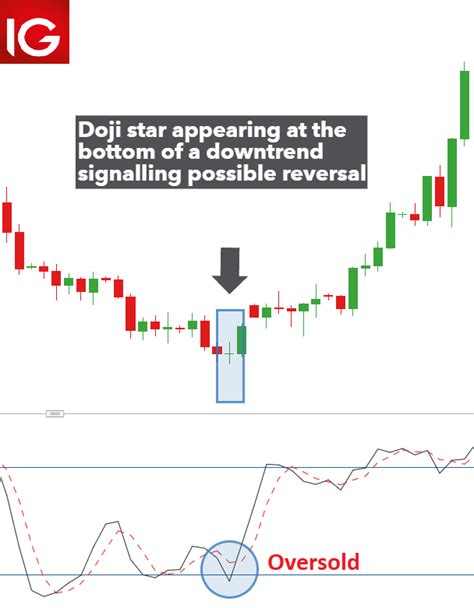 How to Trade the Doji Candlestick Pattern