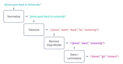 How Does Text Preprocessing In NLP Work? | by @pramodAIML | Predict ...