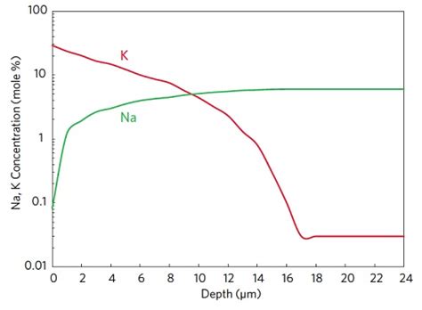 Glass Analysis | Composition | Surface Contamination | EAG Laboratories