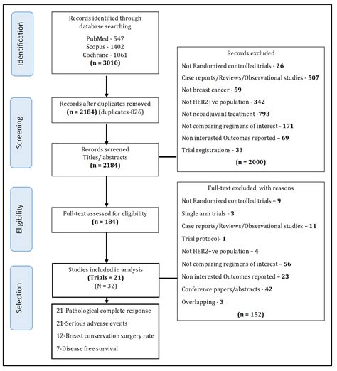 Cancers | Free Full-Text | Neoadjuvant Treatment with HER2-Targeted Therapies in HER2-Positive ...