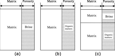 Shale formation models. | Download Scientific Diagram