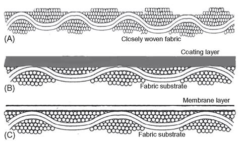 Waterproof Breathable Fabrics - Types, Features, Applications & Trends