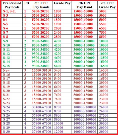 7th pay commission Pay Scale Table | 7th CPC Pay Scale Table — Central ...