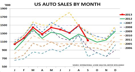 US auto market driven by used car sales trends – Chemicals and the Economy