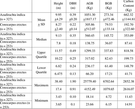 Statistical Analysis of Tree Species Sampled from University Campus ...