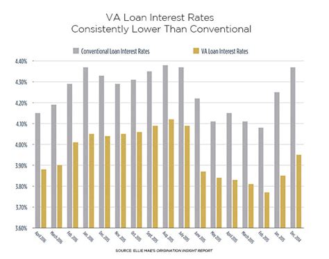 Home Loan: Va Home Loan Interest Rates