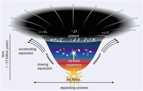 A new generation takes on the cosmological constant – Physics World