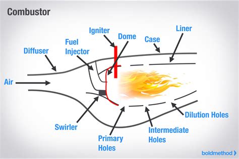 Turbofan Jet Engine Diagram - Wiring Diagram