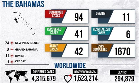 Another new case for Bahamas today; inches closer to 100 for COVID-19 ...