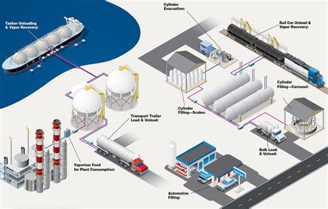 LPG & LNG Distribution - GPL CONSULTING