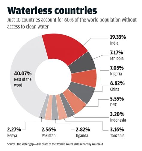 Data On The Clean Water Crisis