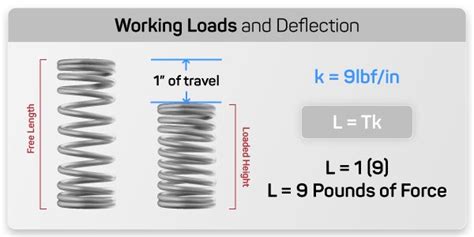 Compression Spring Formulas: A Guide to Spring Design