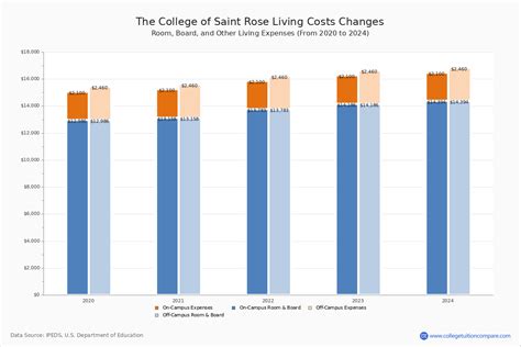 The College of Saint Rose - Tuition & Fees, Net Price