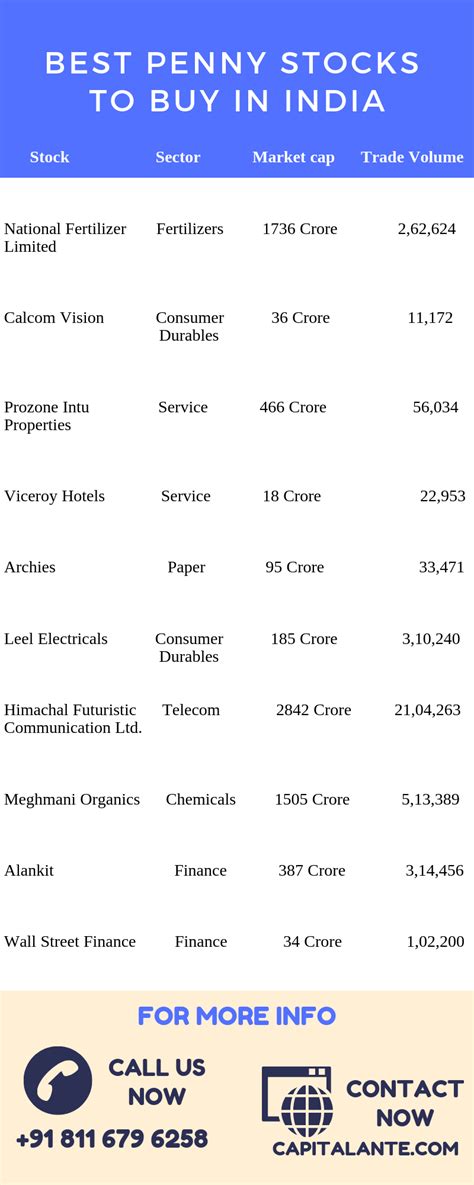 Top 10 penny stocks to buy in India - Capitalante