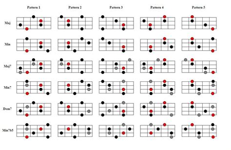 Major Scale Modes Arpeggio Inversions Bass Guitar Guitar Chord | My XXX ...