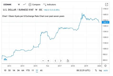 Exchange Rates Forecast 2020 - Myanmar Insider