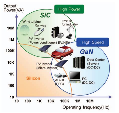 Efficiency-Related Issues in GaN and SiC Power Systems - CHIPMH Electronics