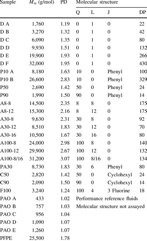 Molecular mass, polydispersity PD, and molecular structure including... | Download Table