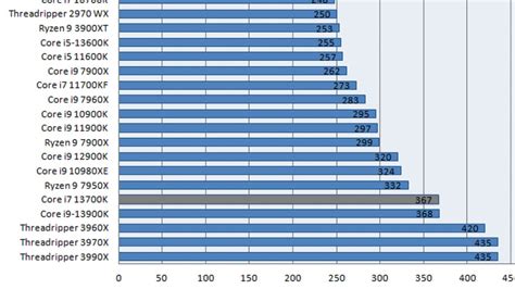 Чи справді AMD Ryzen 7000 програє сучасним Intel 13 покоління?. Читайте на UKR.NET