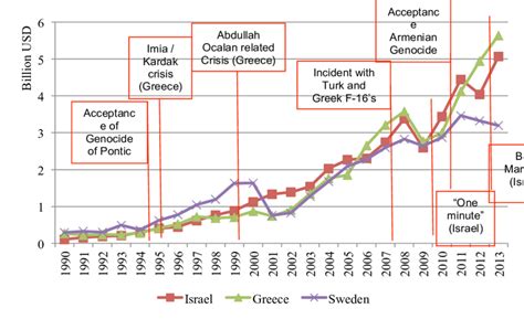 Trade dynamics of Turkey by conflicting countries, 1990-2013 | Download Scientific Diagram