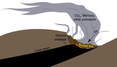 Coal Fires