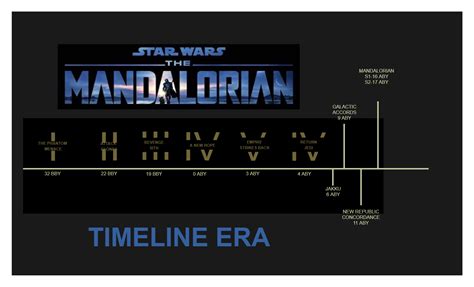 Timeline Of Mandalorian