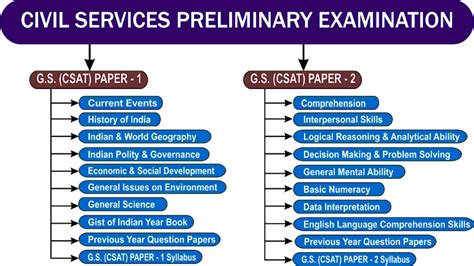 UPSC Exam 2016-17 | Civil Services Exam Prelims GS Paper 1 and CSAT ...