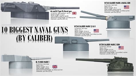 10 Biggest Naval Guns ever mounted on a Warship (By Caliber) - YouTube