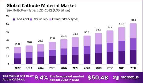 Cathode Material Market Thriving in Asia Pacific, Predicted