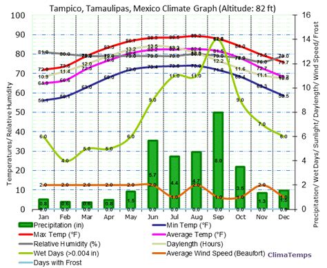 Climate Graph for Tampico, Tamaulipas, Mexico