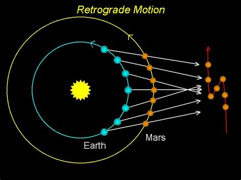 examples of planet 'prograde' motion & 'retrograde' motion. | Gezegen, Astroloji, Hareket