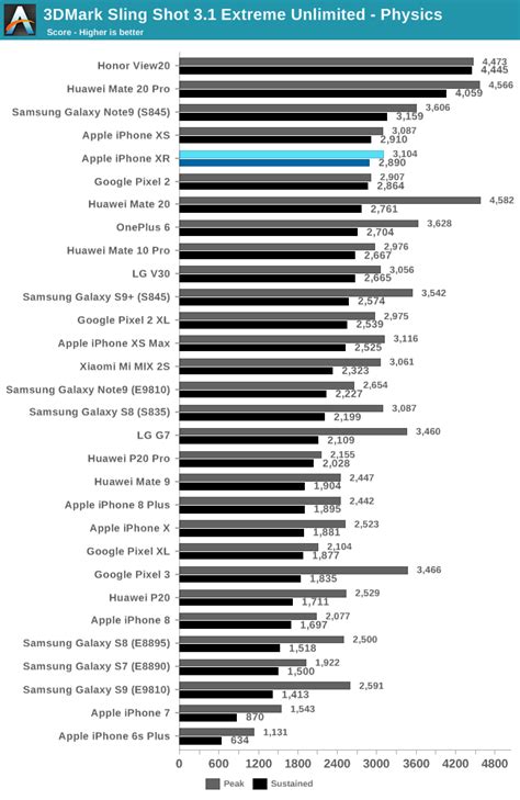 GPU Performance - The Apple iPhone XR Review: A Different Display Leads ...