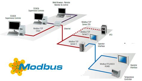 Modbus ASCII vs Modbus RTU vs Modbus TCP/IP - The Automization