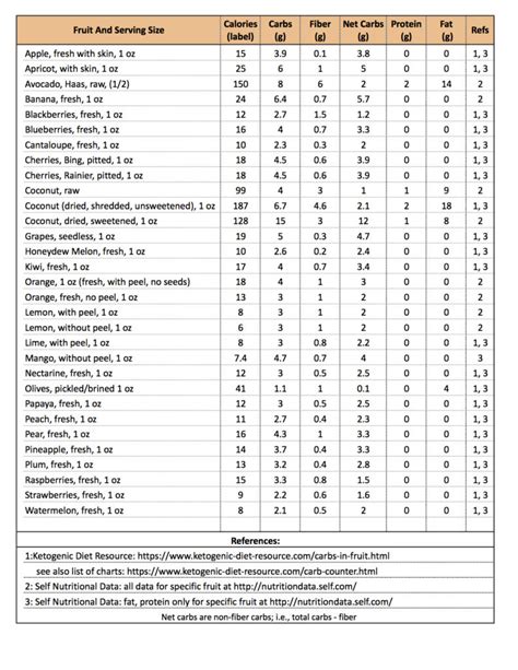 Ketogenic Diet: Carb/Protein/Fat (CPF) Counters (Tables) | Cat's Kitchen