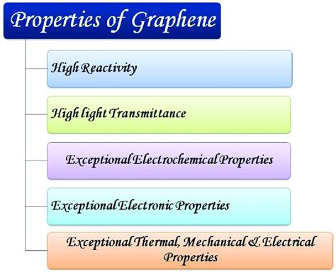 Properties of graphene. | Download Scientific Diagram