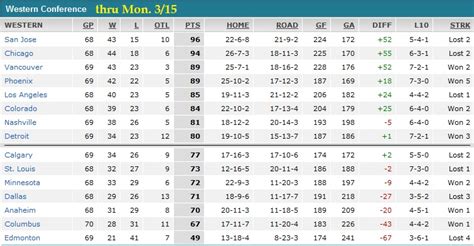 Western Conference Standings - Through March 15 - Committed Indians