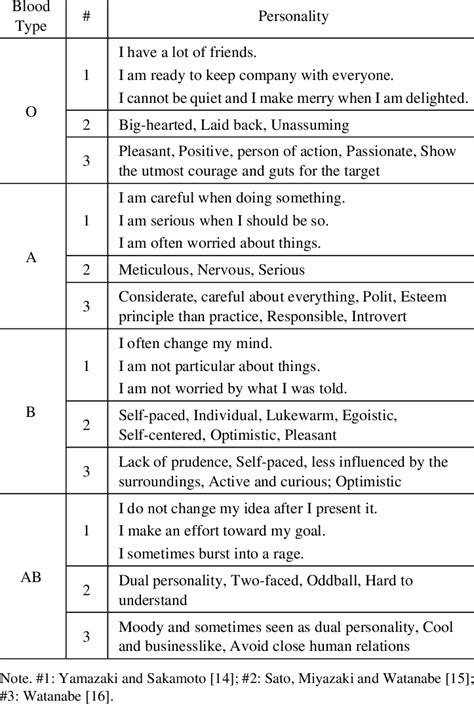 Blood Type and Its Major Images of Personality (Psychologists ...