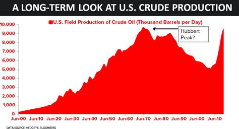 CHART OF THE DAY: A Look At U.S. Oil Production Since 1861