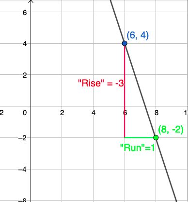 Point-Slope Form | Definition, Examples & Graph | Study.com