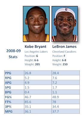 Kobe vs Lebron: The Great Debate - KB vs LJ