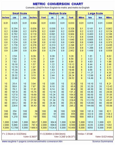 Standard to Metric Conversion Charts in 2020 (With images) | Metric ...