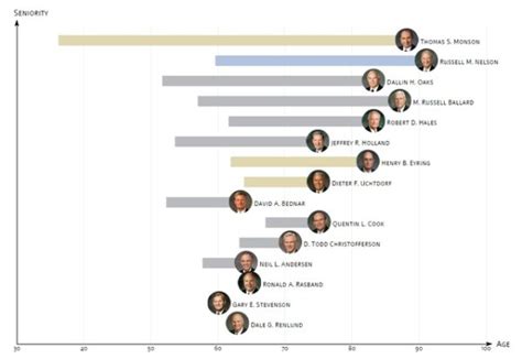 Timeline Of Apostles Death