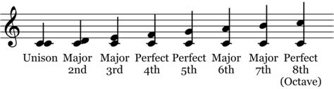 Intervals - The Basics of Music Theory