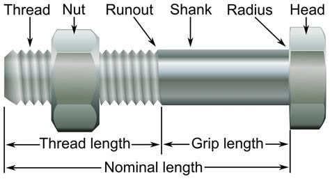 Technical World : Bolt | Types, Parts, Manufacturing, Material ...